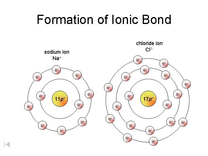 Formation of Ionic Bond chloride ion Cl 1 - sodium ion Na+ e- e-