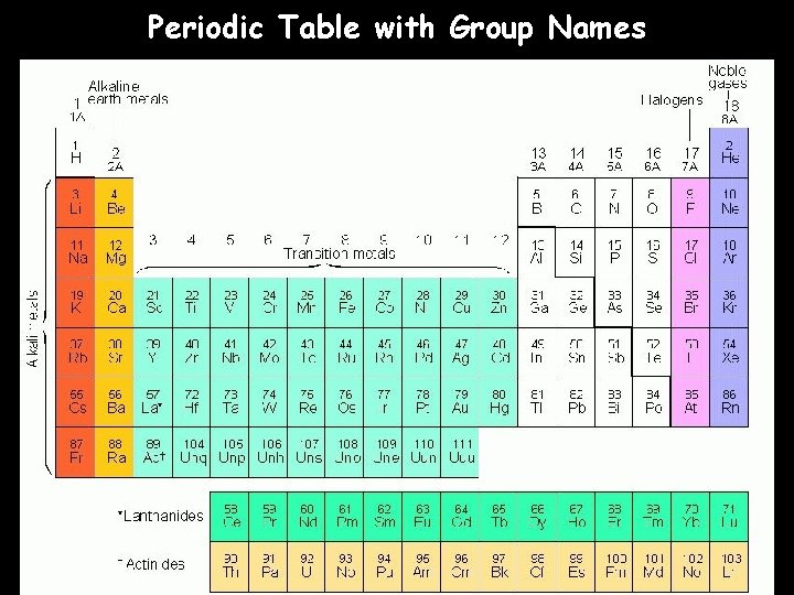 Periodic Table with Group Names 