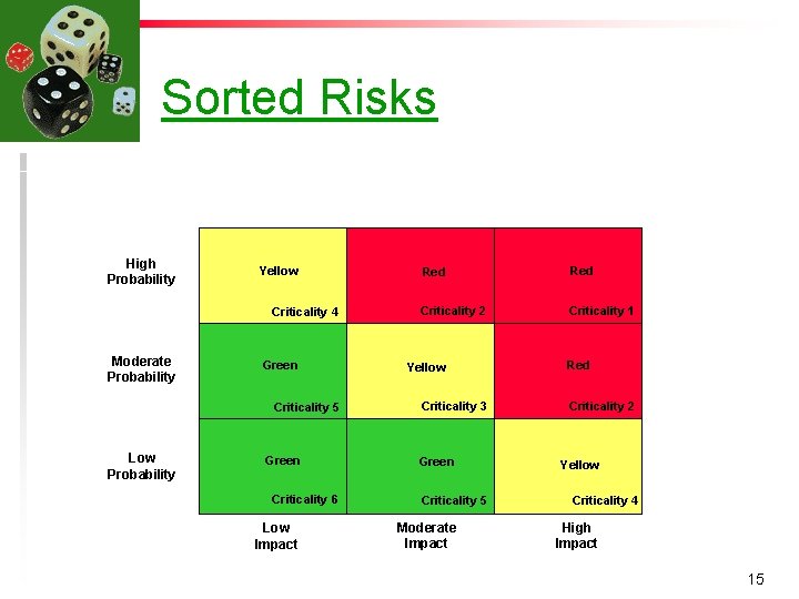 Sorted Risks High Probability Yellow Criticality 4 Moderate Probability Green Criticality 5 Low Probability