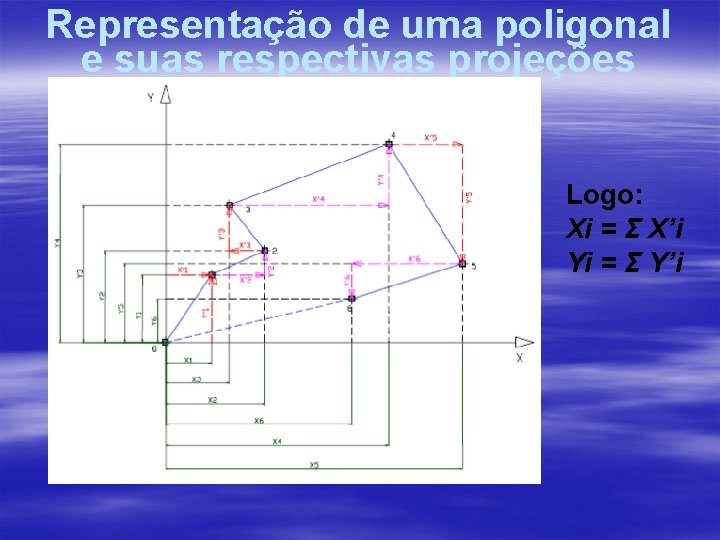 Representação de uma poligonal e suas respectivas projeções Logo: Xi = Σ X’i Yi Representação de uma poligonal e suas respectivas projeções Logo: Xi = Σ X’i Yi