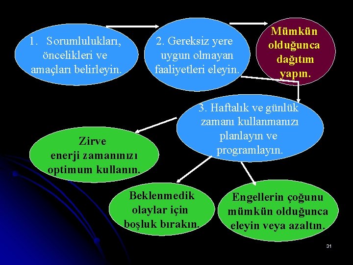 1. Sorumlulukları, öncelikleri ve amaçları belirleyin. 2. Gereksiz yere uygun olmayan faaliyetleri eleyin. Zirve 1. Sorumlulukları, öncelikleri ve amaçları belirleyin. 2. Gereksiz yere uygun olmayan faaliyetleri eleyin. Zirve