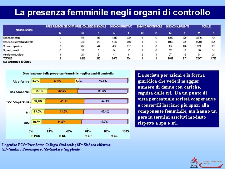 La presenza femminile negli organi di controllo La società per azioni è la forma