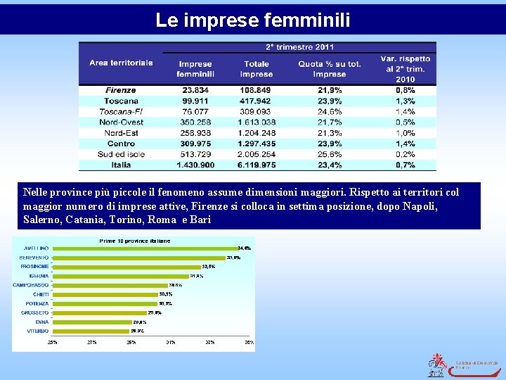 Le imprese femminili Nelle province più piccole il fenomeno assume dimensioni maggiori. Rispetto ai