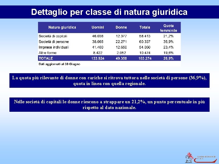 Dettaglio per classe di natura giuridica La quota più rilevante di donne con cariche