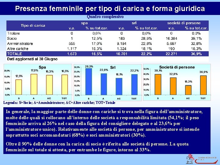 Presenza femminile per tipo di carica e forma giuridica Quadro complessivo Legenda: S=Socio; A=Amministratore;