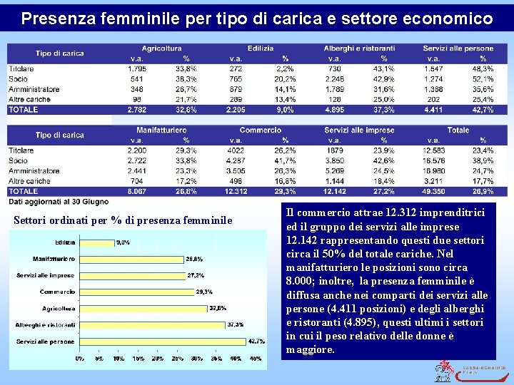 Presenza femminile per tipo di carica e settore economico Settori ordinati per % di