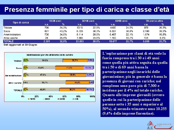 Presenza femminile per tipo di carica e classe d’età L’esplorazione per classi di età