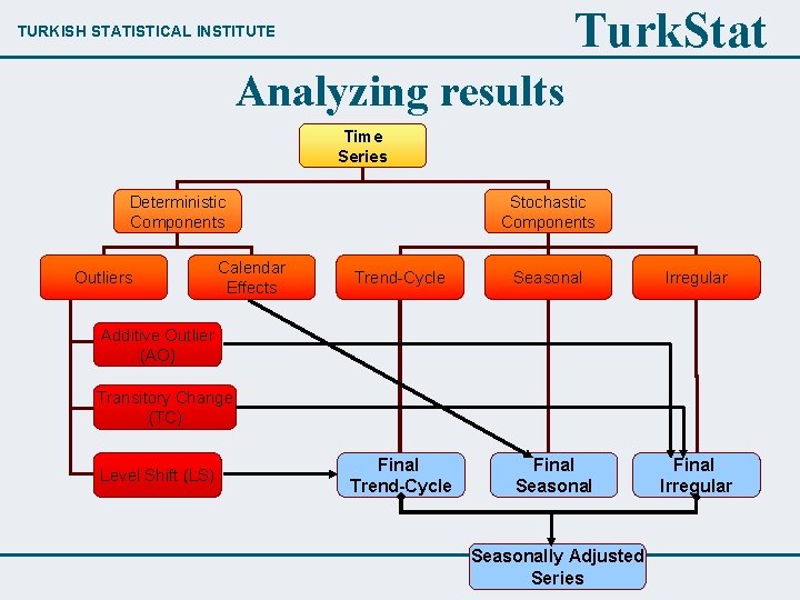 Turk. Stat TURKISH STATISTICAL INSTITUTE Analyzing results Time Series Deterministic Components Outliers Calendar Effects