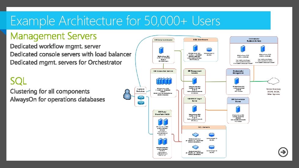 Example Architecture for 50, 000+ Users 