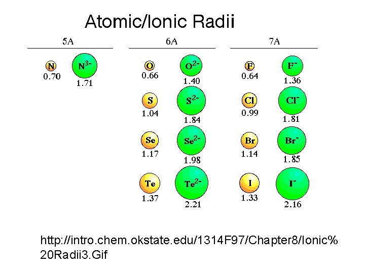 http: //intro. chem. okstate. edu/1314 F 97/Chapter 8/Ionic% 20 Radii 3. Gif 