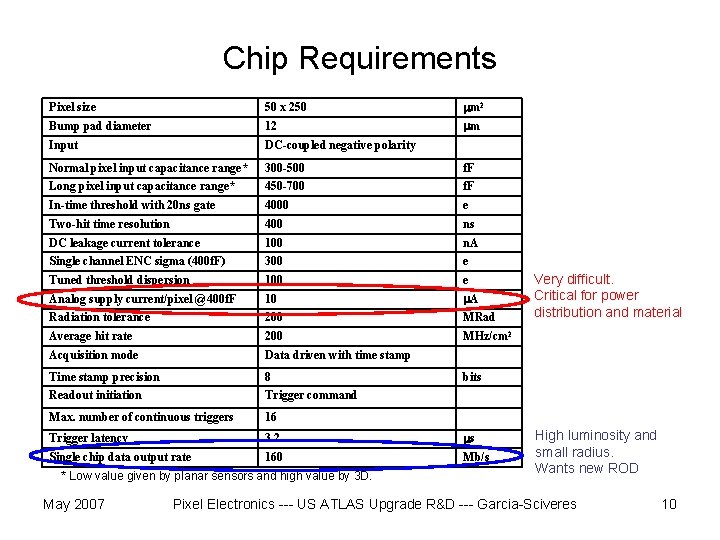Chip Requirements Pixel size 50 x 250 mm 2 Bump pad diameter 12 mm