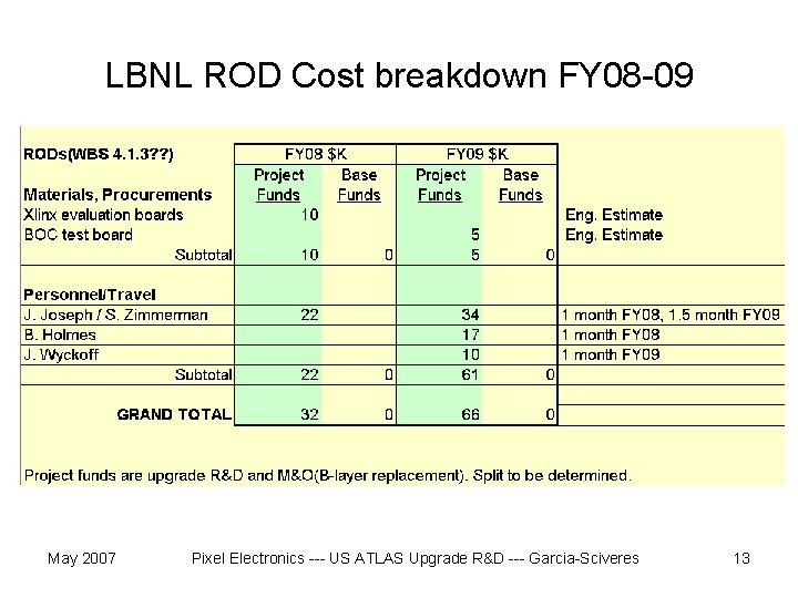 LBNL ROD Cost breakdown FY 08 -09 May 2007 Pixel Electronics --- US ATLAS