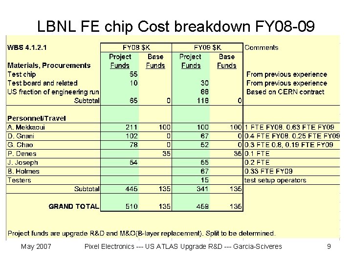 LBNL FE chip Cost breakdown FY 08 -09 May 2007 Pixel Electronics --- US
