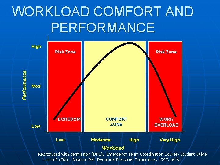 WORKLOAD COMFORT AND PERFORMANCE High Performance Risk Zone Mod BOREDOM Low COMFORT ZONE Moderate