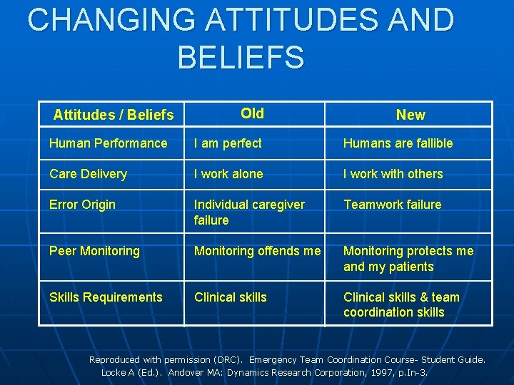 CHANGING ATTITUDES AND BELIEFS Attitudes / Beliefs Old New Human Performance I am perfect