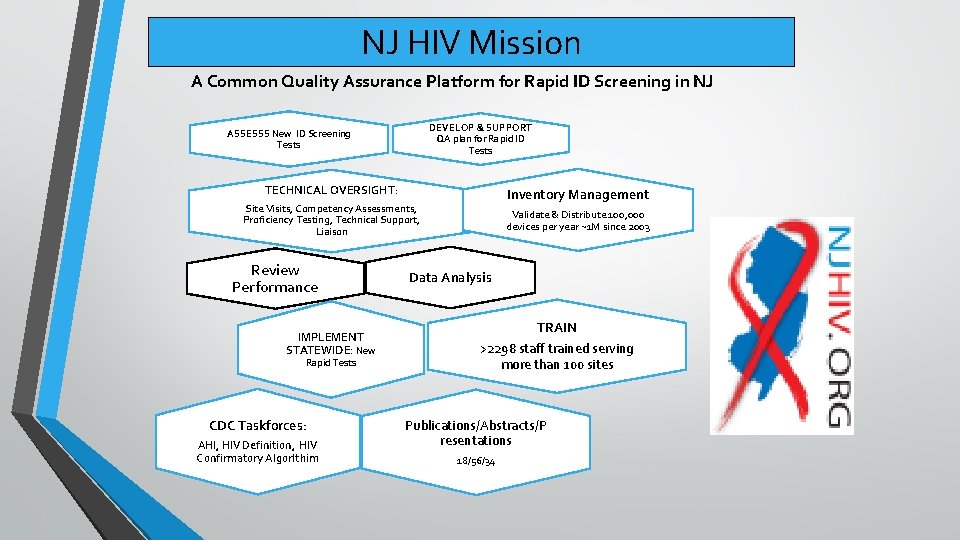 NJ HIV Mission A Common Quality Assurance Platform for Rapid ID Screening in NJ