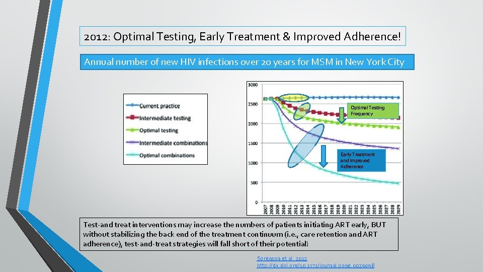 2012: Optimal Testing, Early Treatment & Improved Adherence! Annual number of new HIV infections