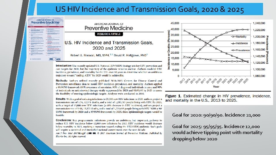 US HIV Incidence and Transmission Goals, 2020 & 2025 Goal for 2020: 90/90/90. Incidence