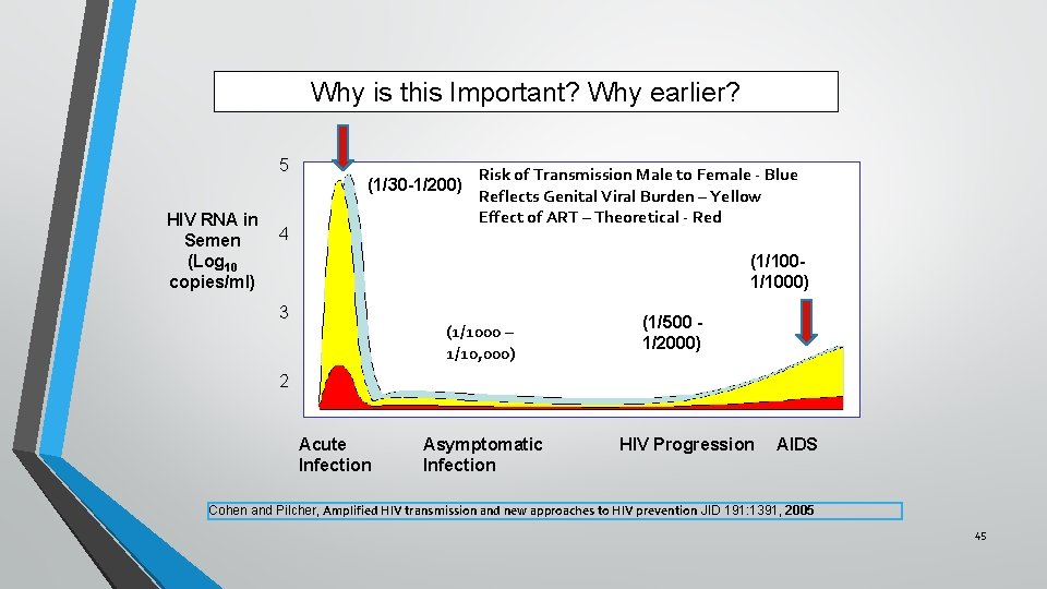 Why is this Important? Why earlier? 5 HIV RNA in Semen (Log 10 copies/ml)