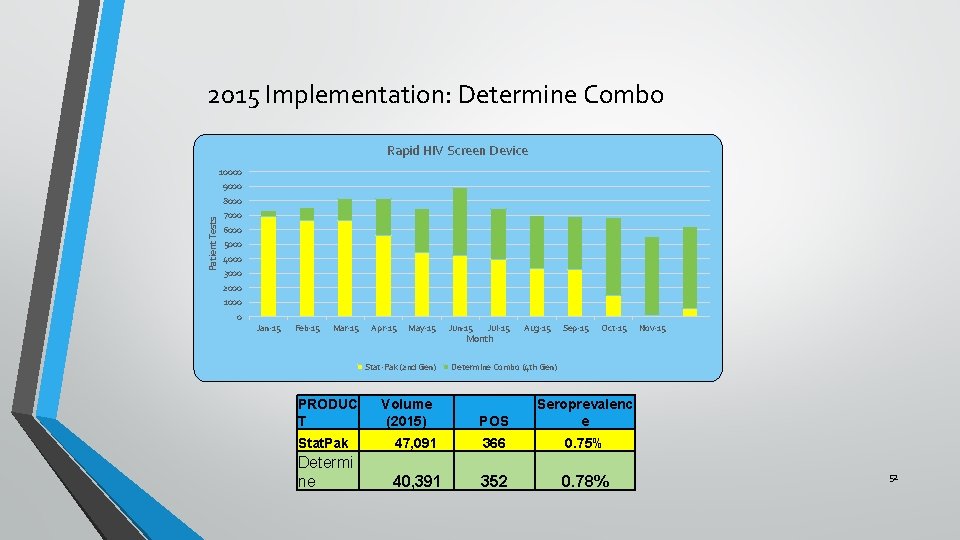 2015 Implementation: Determine Combo Rapid HIV Screen Device 10000 9000 Patient Tests 8000 7000