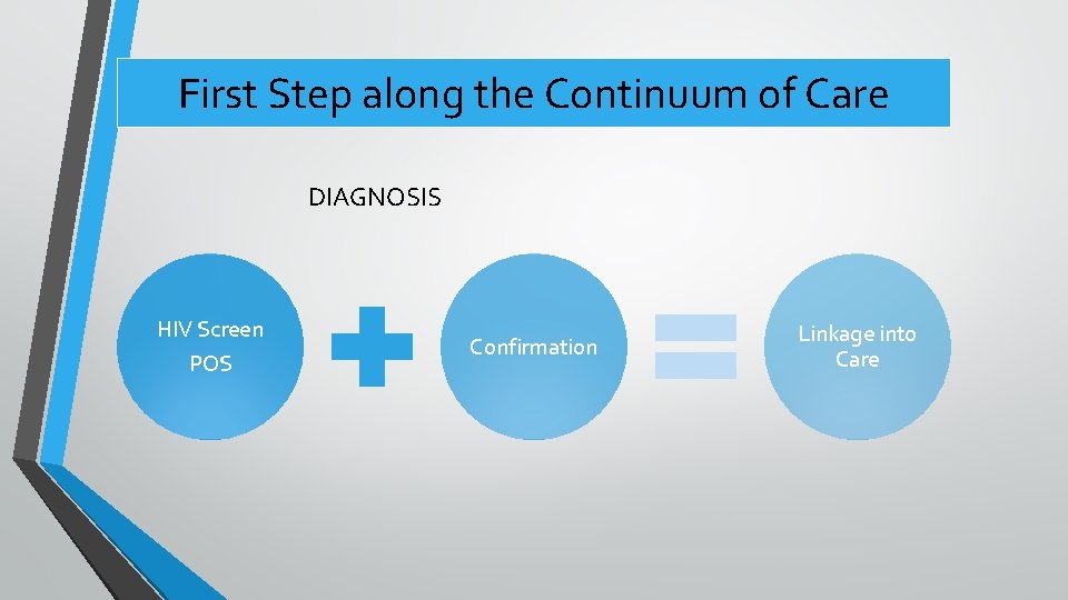 First Step along the Continuum of Care DIAGNOSIS HIV Screen POS Confirmation Linkage into