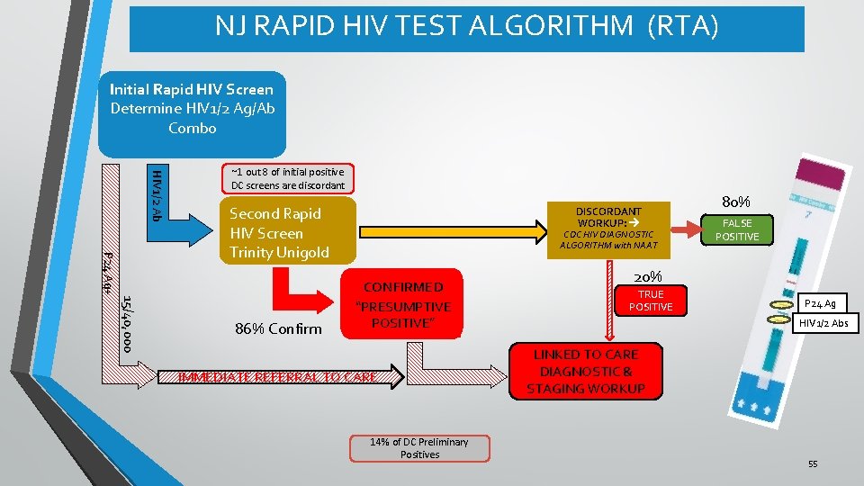 NJ RAPID HIV TEST ALGORITHM (RTA) Initial Rapid HIV Screen Determine HIV 1/2 Ag/Ab