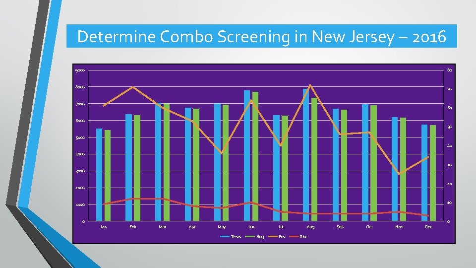 Determine Combo Screening in New Jersey – 2016 9000 80 8000 70 7000 60