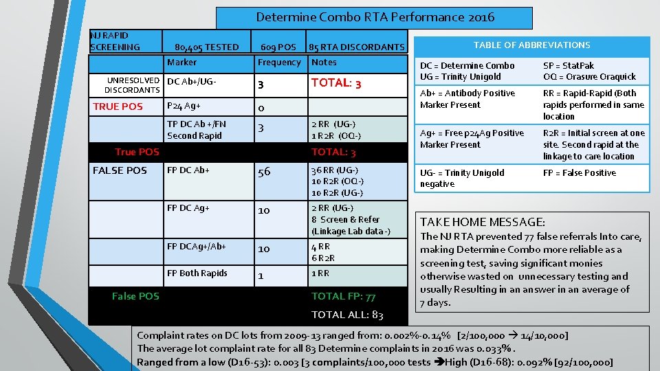 Determine Combo RTA Performance 2016 NJ RAPID SCREENING 80, 405 TESTED Marker UNRESOLVED DC