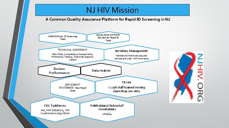 NJ HIV Mission A Common Quality Assurance Platform for Rapid ID Screening in NJ