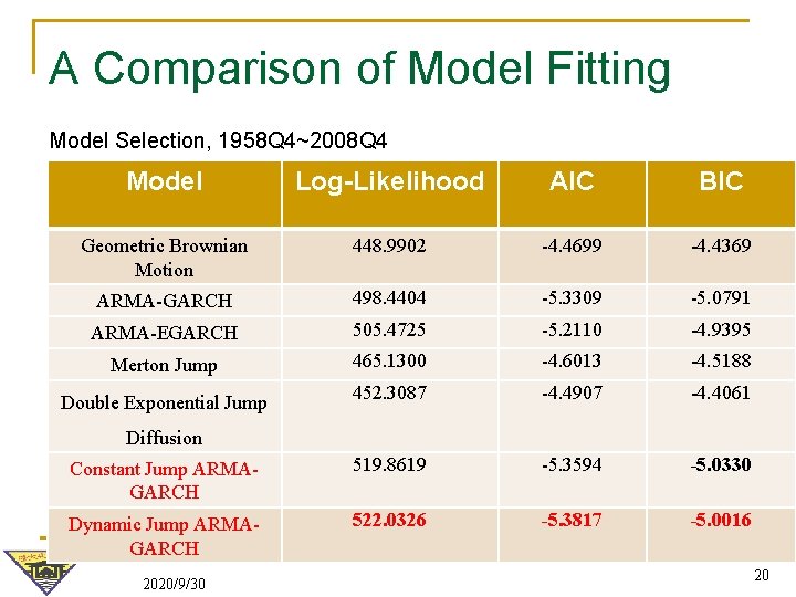 A Comparison of Model Fitting Model Selection, 1958 Q 4~2008 Q 4 Model Log-Likelihood A Comparison of Model Fitting Model Selection, 1958 Q 4~2008 Q 4 Model Log-Likelihood