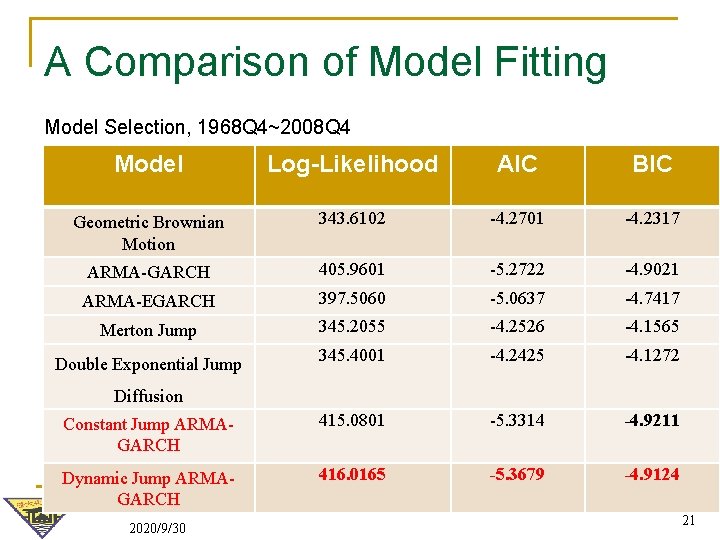 A Comparison of Model Fitting Model Selection, 1968 Q 4~2008 Q 4 Model Log-Likelihood A Comparison of Model Fitting Model Selection, 1968 Q 4~2008 Q 4 Model Log-Likelihood