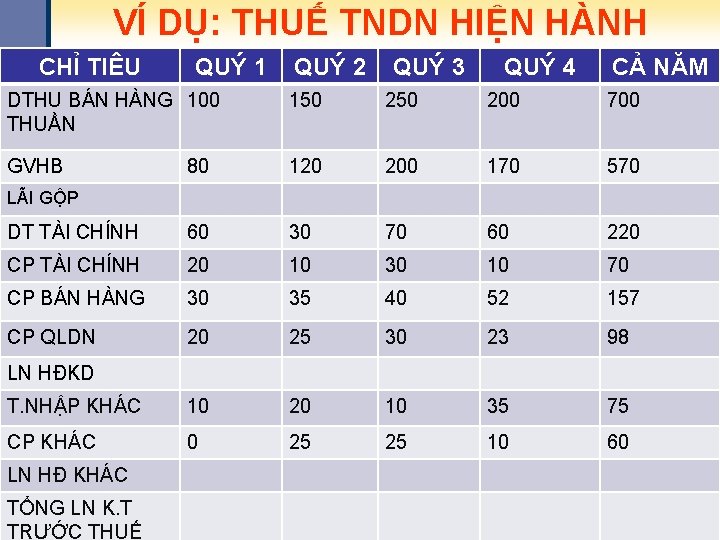 VÍ DỤ: THUẾ TNDN HIỆN HÀNH CHỈ TIÊU QUÝ 1 QUÝ 2 QUÝ 3