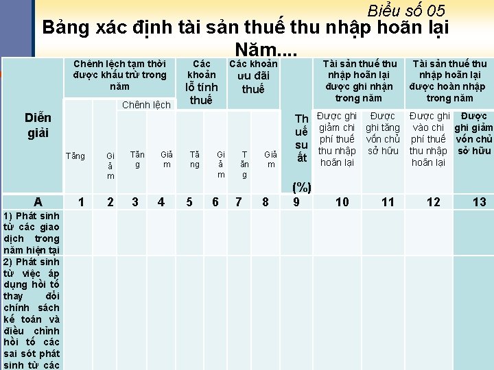 Biểu số 05 Bảng xác định tài sản thuế thu nhập hoãn lại Năm.