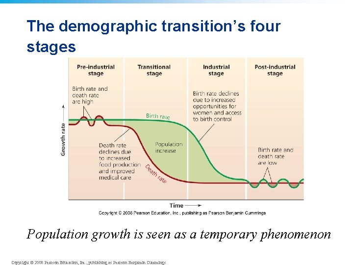 The demographic transition’s four stages Population growth is seen as a temporary phenomenon Copyright