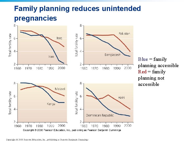 Family planning reduces unintended pregnancies Blue = family planning accessible Red = family planning