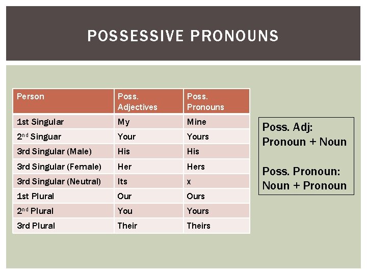 POSSESSIVE PRONOUNS Person Poss. Adjectives Poss. Pronouns 1 st Singular My Mine 2 nd