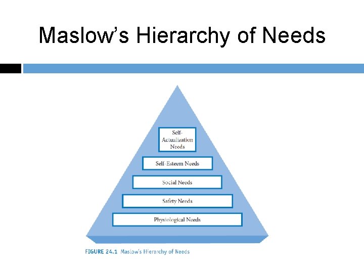 Maslow’s Hierarchy of Needs 