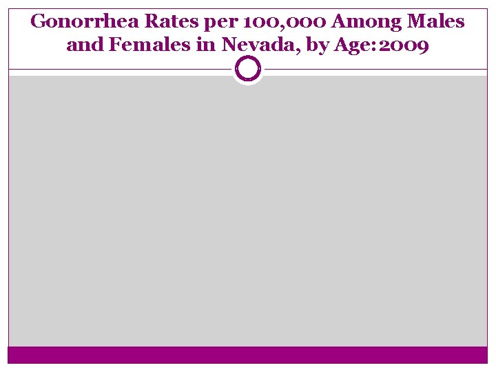 Gonorrhea Rates per 100, 000 Among Males and Females in Nevada, by Age: 2009