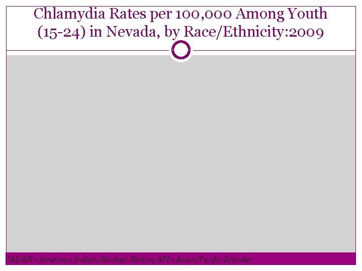 Chlamydia Rates per 100, 000 Among Youth (15 -24) in Nevada, by Race/Ethnicity: 2009