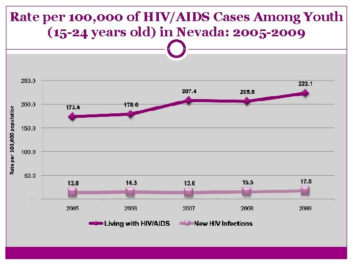 Rate per 100, 000 of HIV/AIDS Cases Among Youth (15 -24 years old) in