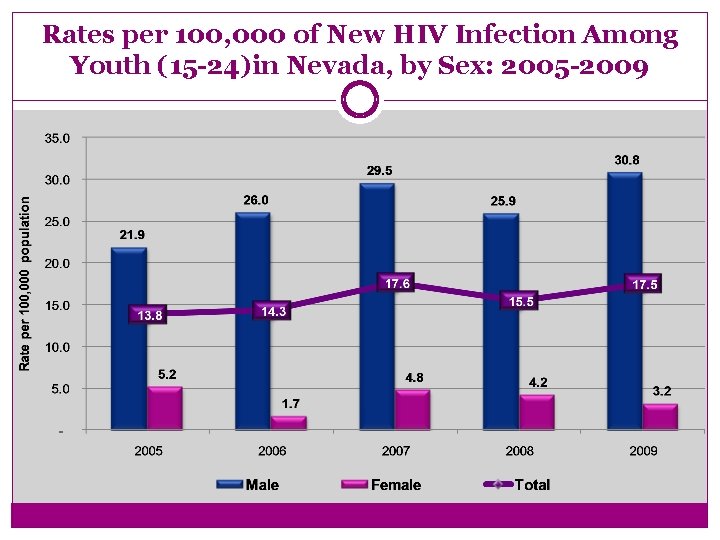 Rates per 100, 000 of New HIV Infection Among Youth (15 -24)in Nevada, by