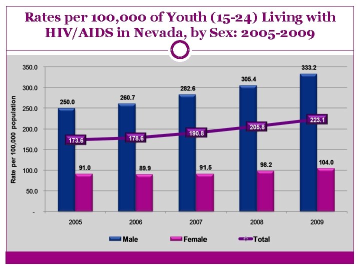 Rates per 100, 000 of Youth (15 -24) Living with HIV/AIDS in Nevada, by