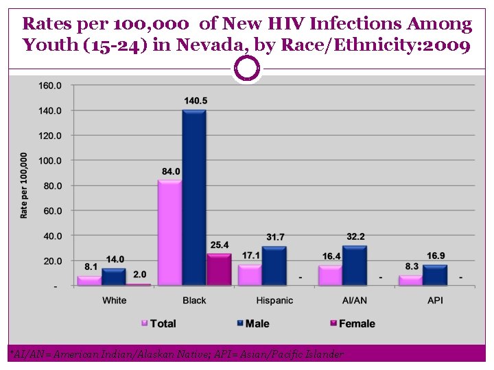 Rates per 100, 000 of New HIV Infections Among Youth (15 -24) in Nevada,