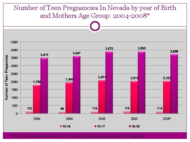 Number of Teen Pregnancies In Nevada by year of Birth and Mothers Age Group: