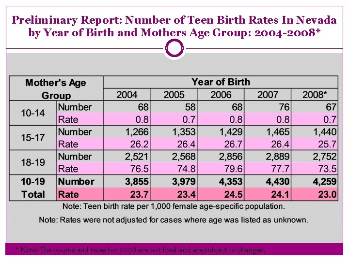 Preliminary Report: Number of Teen Birth Rates In Nevada by Year of Birth and