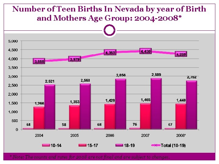 Number of Teen Births In Nevada by year of Birth and Mothers Age Group:
