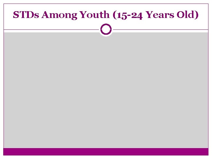 STDs Among Youth (15 -24 Years Old) 