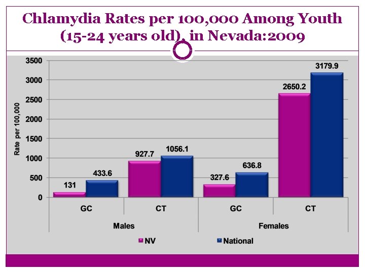 Chlamydia Rates per 100, 000 Among Youth (15 -24 years old), in Nevada: 2009