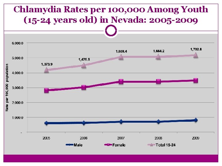 Chlamydia Rates per 100, 000 Among Youth (15 -24 years old) in Nevada: 2005