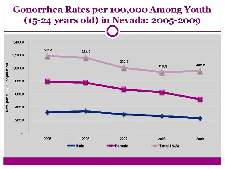 Gonorrhea Rates per 100, 000 Among Youth (15 -24 years old) in Nevada: 2005